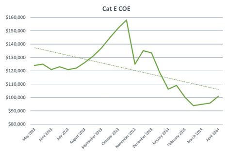 cat c coe|COE Results Apr 2024 1st Bidding: Premiums jump back up!.